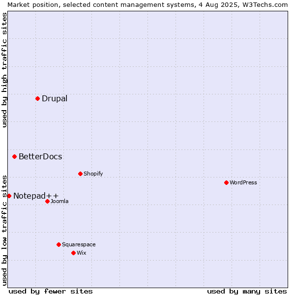 Market position of Drupal vs. BetterDocs vs. Notepad++