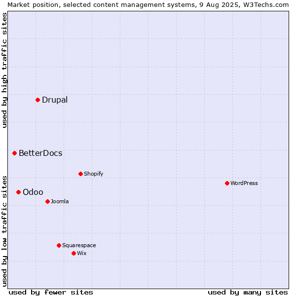 Market position of Drupal vs. Odoo vs. BetterDocs