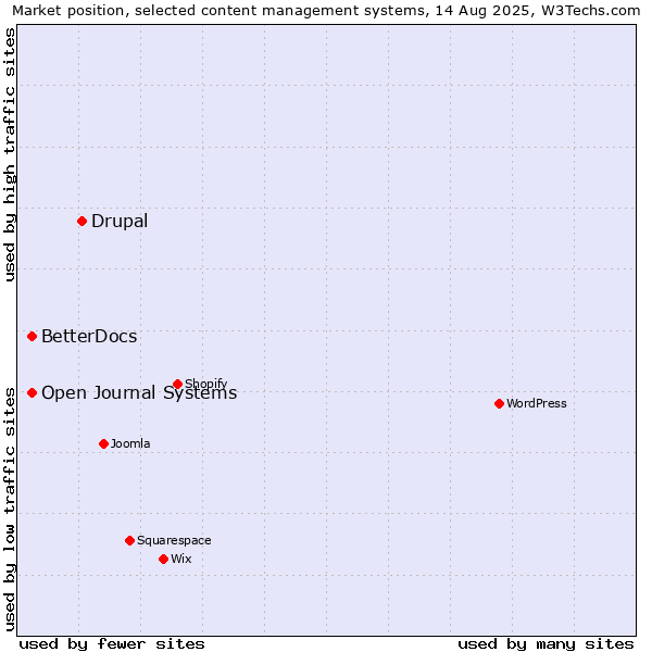 Market position of Drupal vs. Open Journal Systems vs. BetterDocs