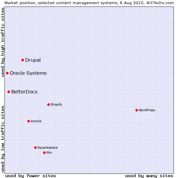 Market position of Drupal vs. BetterDocs vs. Oracle Systems