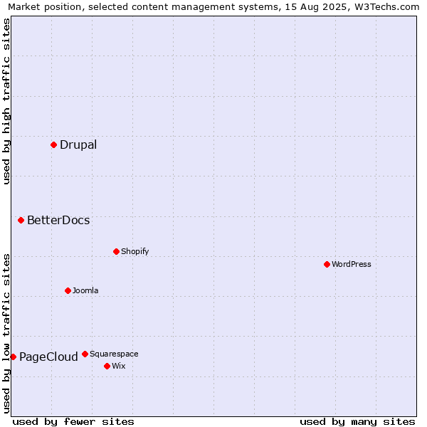 Market position of Drupal vs. BetterDocs vs. PageCloud