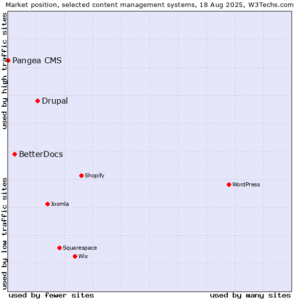 Market position of Drupal vs. BetterDocs vs. Pangea CMS