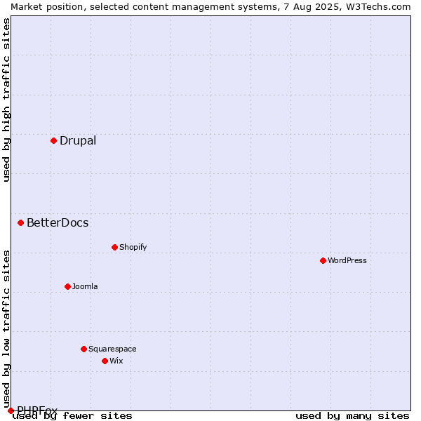 Market position of Drupal vs. BetterDocs vs. PHPFox