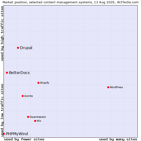 Market position of Drupal vs. BetterDocs vs. PHPMyWind