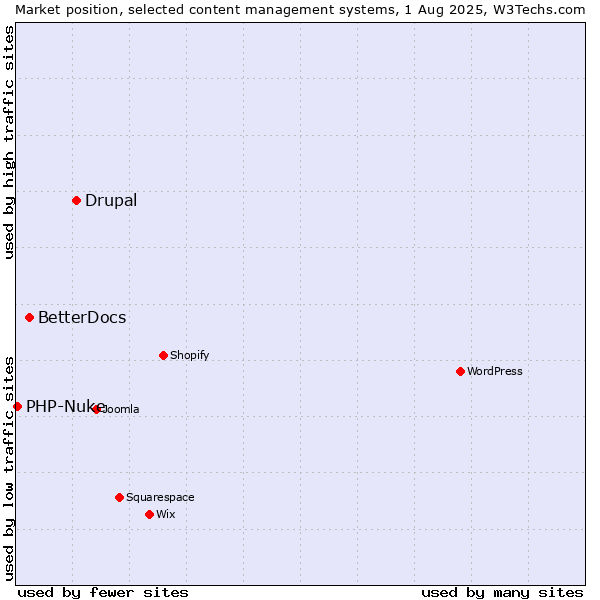 Market position of Drupal vs. BetterDocs vs. PHP-Nuke