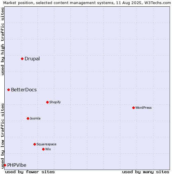 Market position of Drupal vs. BetterDocs vs. PHPVibe
