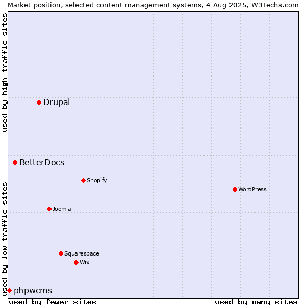 Market position of Drupal vs. BetterDocs vs. phpwcms