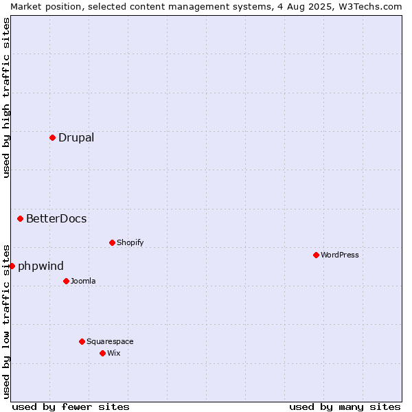 Market position of Drupal vs. BetterDocs vs. phpwind