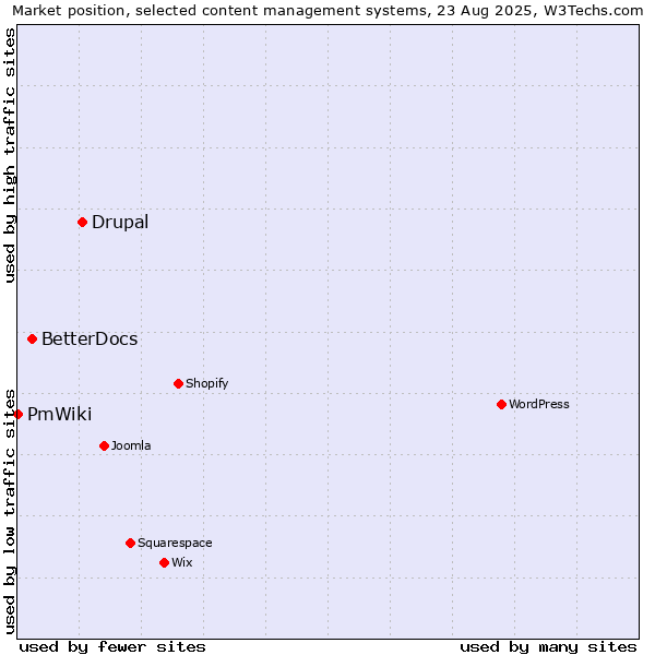 Market position of Drupal vs. BetterDocs vs. PmWiki