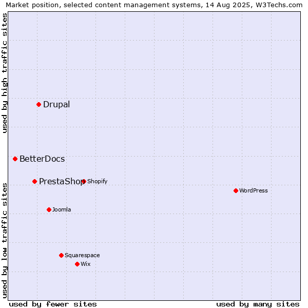 Market position of Drupal vs. PrestaShop vs. BetterDocs