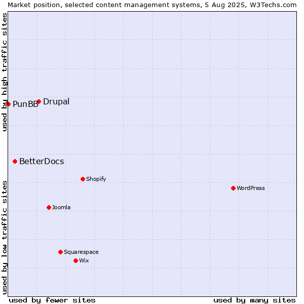 Market position of Drupal vs. BetterDocs vs. PunBB
