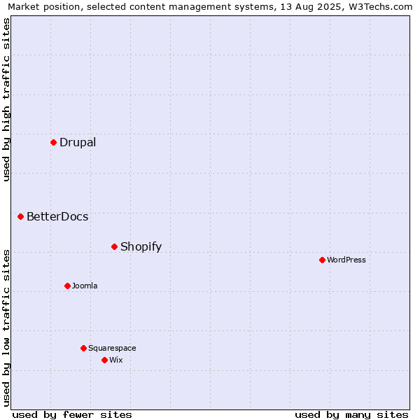 Market position of Shopify vs. Drupal vs. BetterDocs