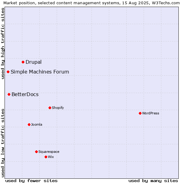 Market position of Drupal vs. BetterDocs vs. Simple Machines Forum