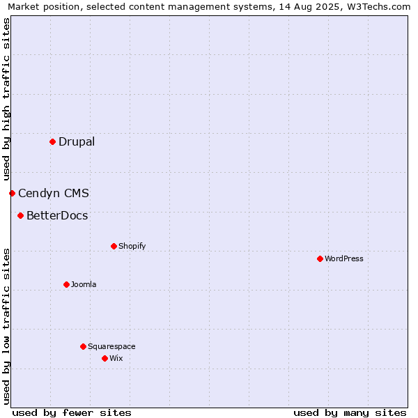 Market position of Drupal vs. BetterDocs vs. Cendyn CMS