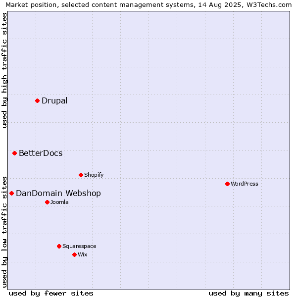 Market position of Drupal vs. BetterDocs vs. DanDomain Webshop