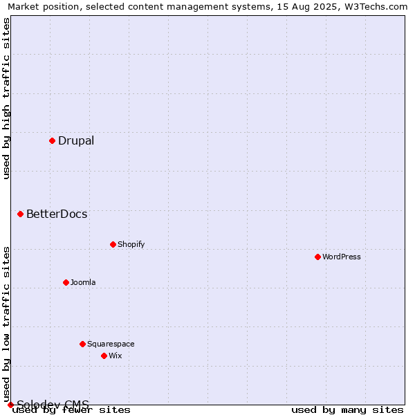 Market position of Drupal vs. BetterDocs vs. Solodev CMS