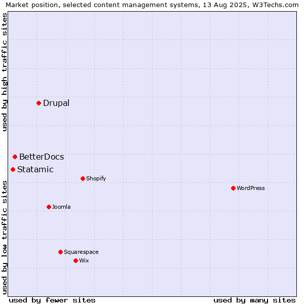 Market position of Drupal vs. BetterDocs vs. Statamic