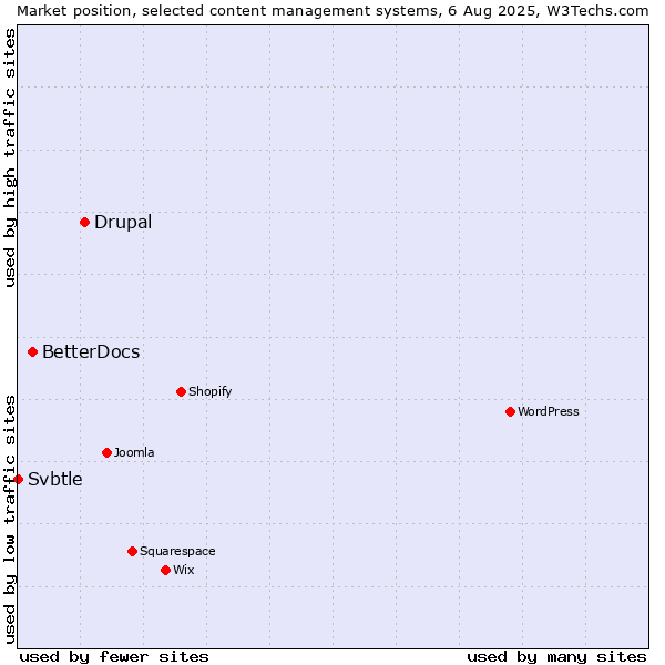 Market position of Drupal vs. BetterDocs vs. Svbtle