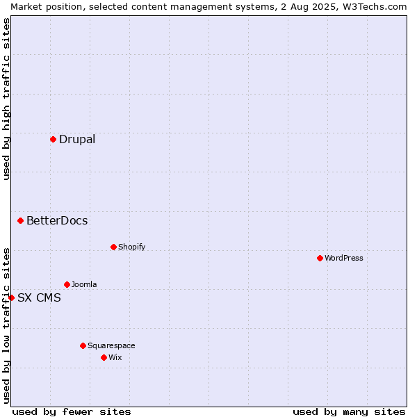 Market position of Drupal vs. BetterDocs vs. SX CMS