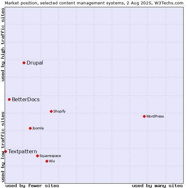 Market position of Drupal vs. BetterDocs vs. Textpattern