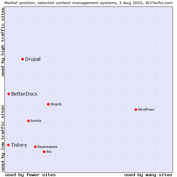Market position of Drupal vs. BetterDocs vs. Tistory