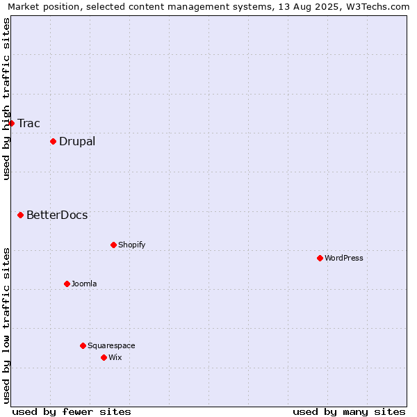 Market position of Drupal vs. BetterDocs vs. Trac