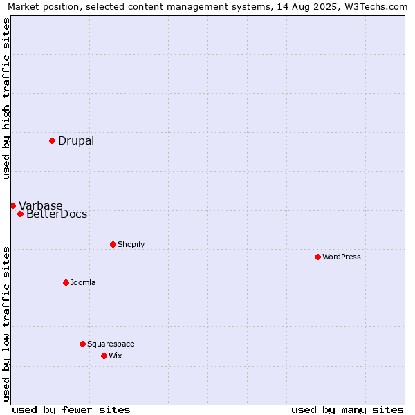 Market position of Drupal vs. BetterDocs vs. Varbase
