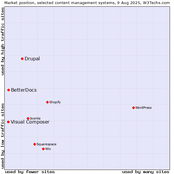 Market position of Drupal vs. BetterDocs vs. Visual Composer