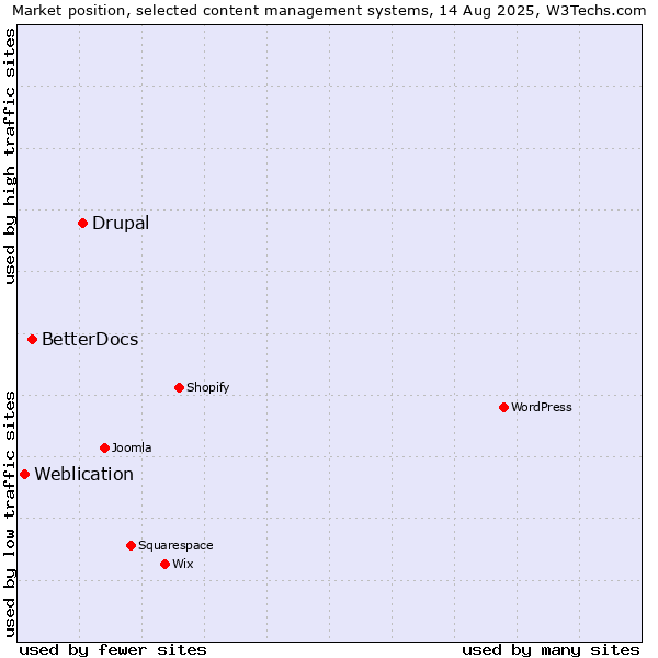 Market position of Drupal vs. BetterDocs vs. Weblication