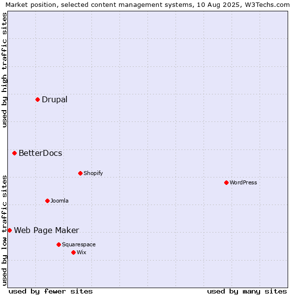 Market position of Drupal vs. BetterDocs vs. Web Page Maker