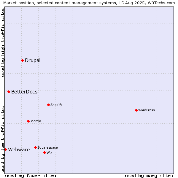 Market position of Drupal vs. BetterDocs vs. Webware