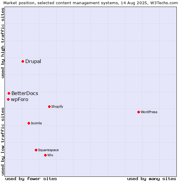 Market position of Drupal vs. BetterDocs vs. wpForo