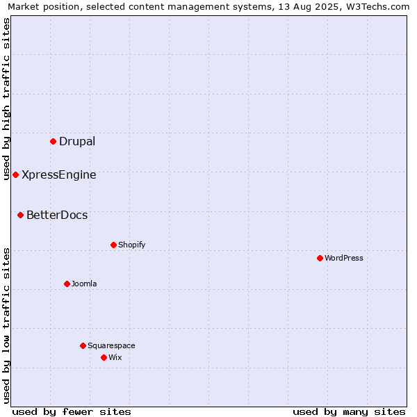 Market position of Drupal vs. BetterDocs vs. XpressEngine