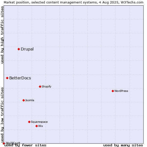 Market position of Drupal vs. BetterDocs vs. Yo!Kart