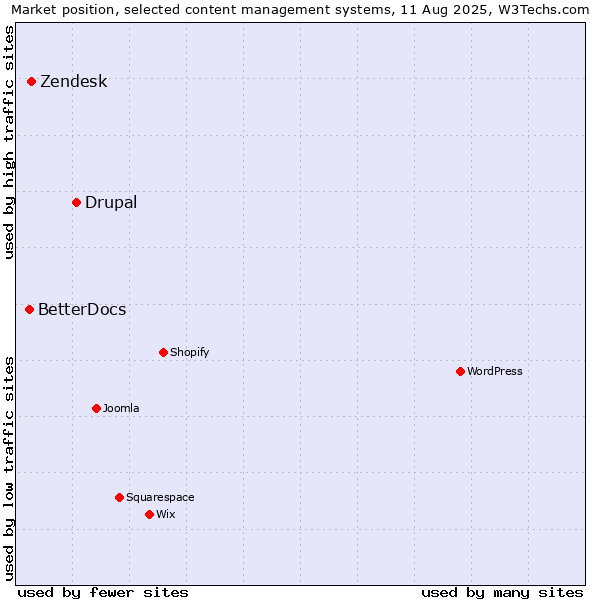 Market position of Drupal vs. Zendesk vs. BetterDocs