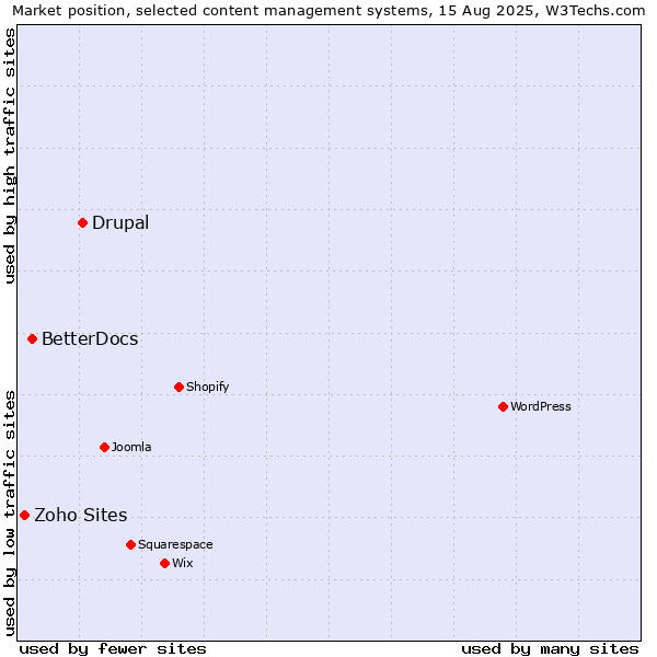 Market position of Drupal vs. BetterDocs vs. Zoho Sites