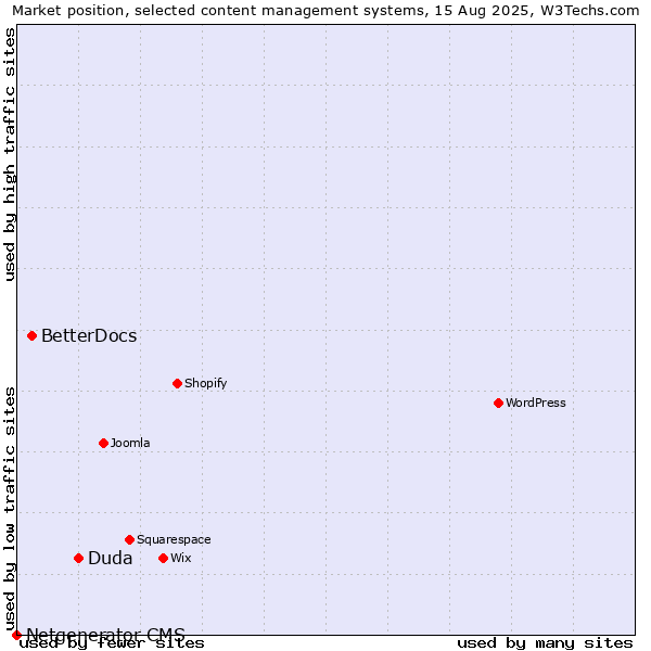 Market position of Duda vs. BetterDocs vs. Netgenerator CMS