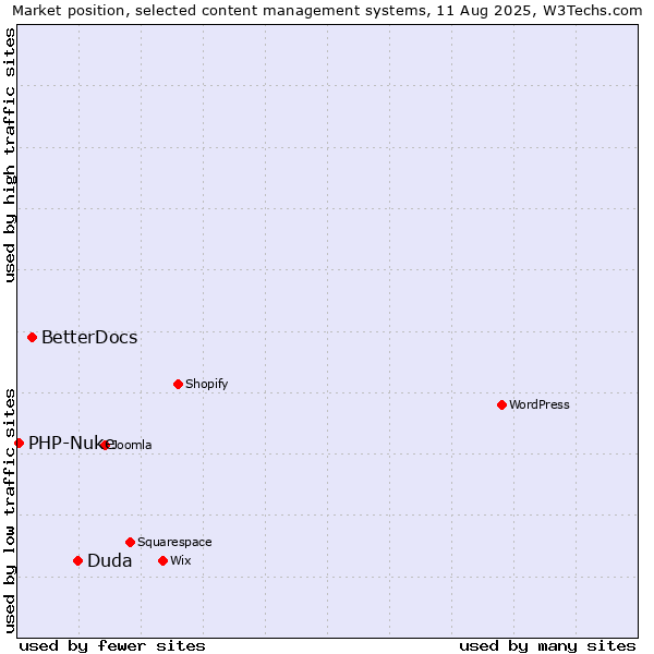 Market position of Duda vs. BetterDocs vs. PHP-Nuke