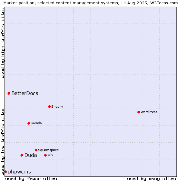 Market position of Duda vs. BetterDocs vs. phpwcms