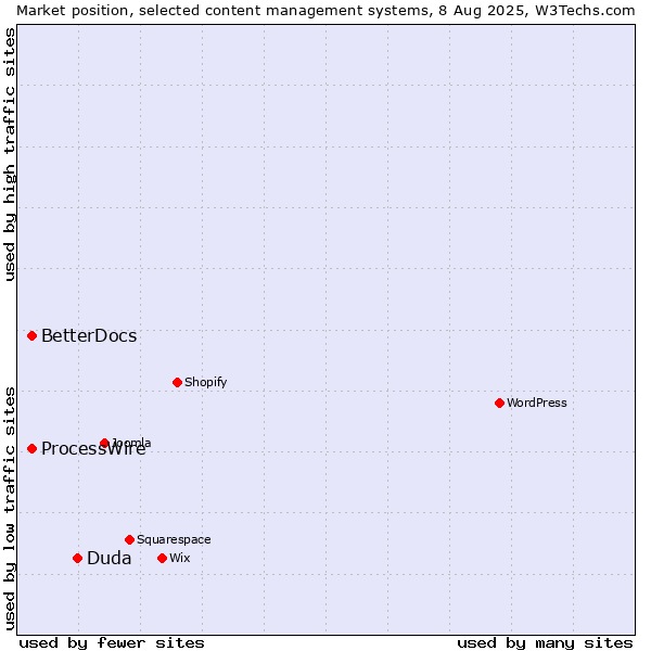 Market position of Duda vs. ProcessWire vs. BetterDocs