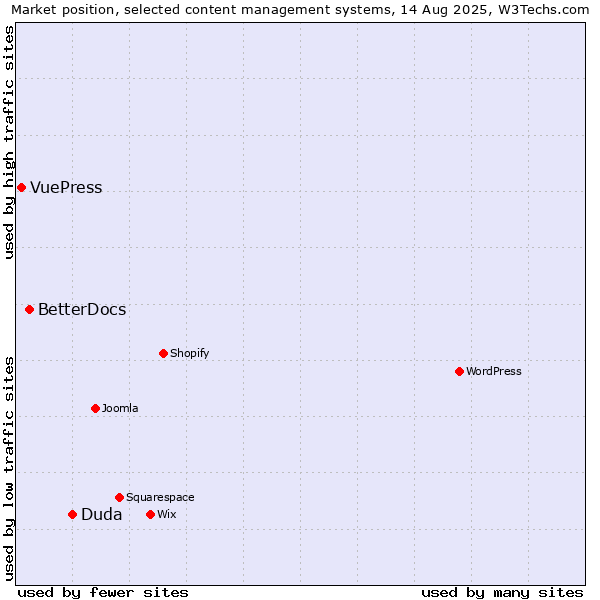 Market position of Duda vs. BetterDocs vs. VuePress