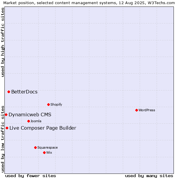Market position of BetterDocs vs. Live Composer Page Builder vs. Dynamicweb CMS