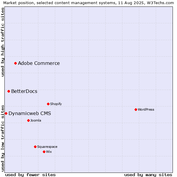 Market position of Adobe Commerce vs. BetterDocs vs. Dynamicweb CMS