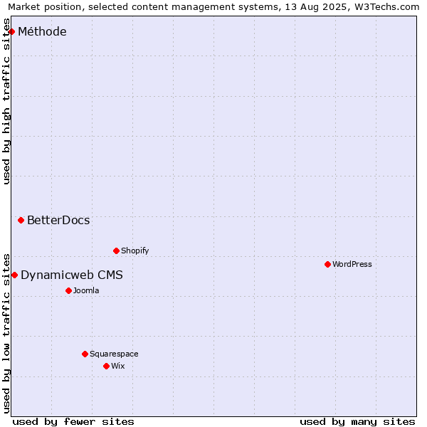 Market position of BetterDocs vs. Dynamicweb CMS vs. Méthode