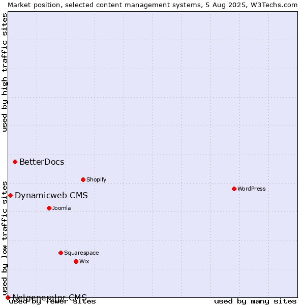 Market position of BetterDocs vs. Dynamicweb CMS vs. Netgenerator CMS