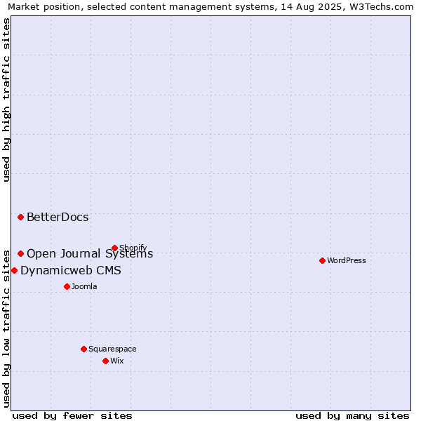Market position of Open Journal Systems vs. BetterDocs vs. Dynamicweb CMS
