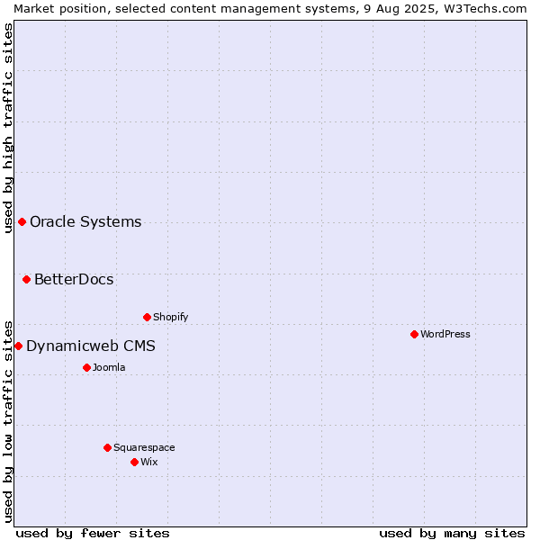 Market position of BetterDocs vs. Oracle Systems vs. Dynamicweb CMS