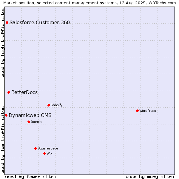Market position of BetterDocs vs. Salesforce Customer 360 vs. Dynamicweb CMS