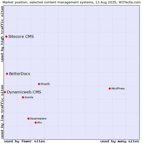 Market position of BetterDocs vs. Sitecore CMS vs. Dynamicweb CMS