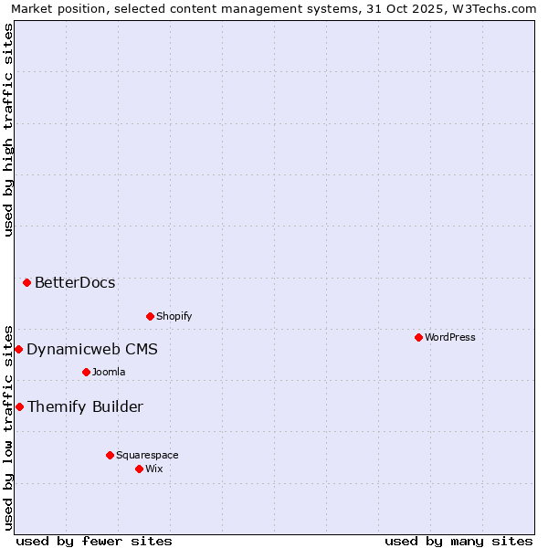 Market position of BetterDocs vs. Themify Builder vs. Dynamicweb CMS
